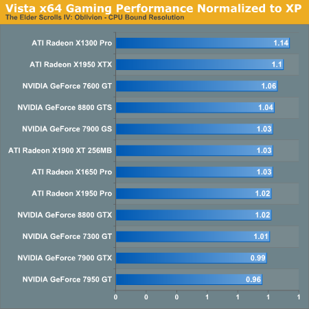 Vista x64 Gaming Performance Normalized to XP